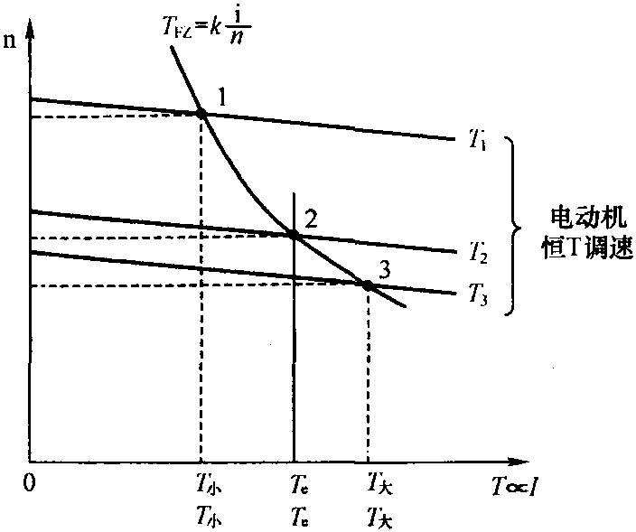 第一節(jié) 電動(dòng)機(jī)的速度調(diào)節(jié)